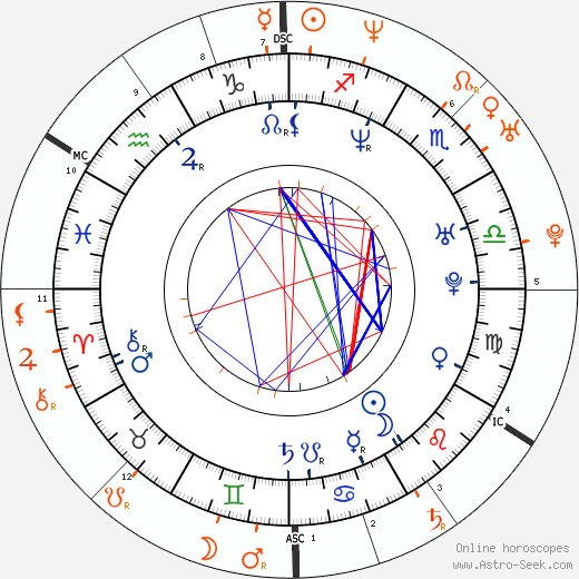 Horoscope Matching, Love compatibility: Stephen Dorff and Milla Jovovich