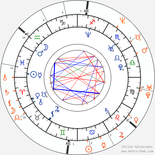 Horoscope Matching, Love compatibility: Steve Jones and Pamela Anderson