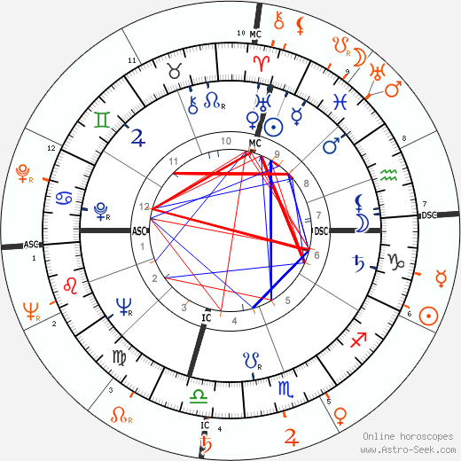 Horoscope Matching, Love compatibility: Steve McQueen and Ava Gardner