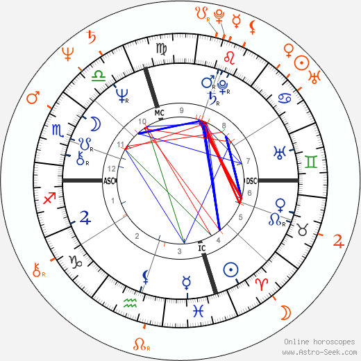 Horoscope Matching, Love compatibility: Steven Tyler and Jo Jo Laine