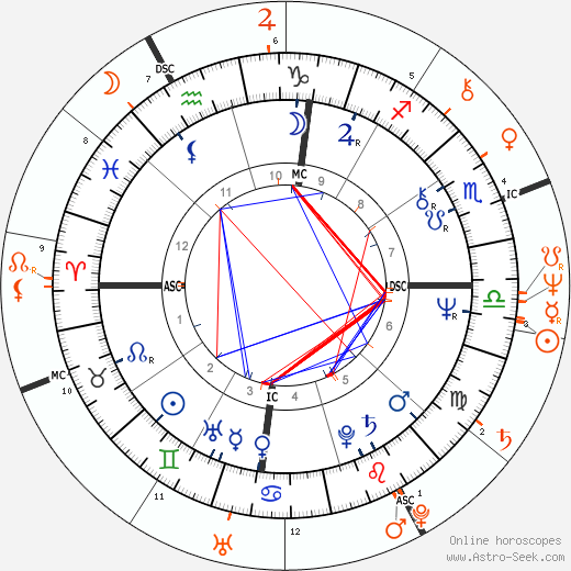 Horoscope Matching, Love compatibility: Stevie Nicks and Lindsey Buckingham