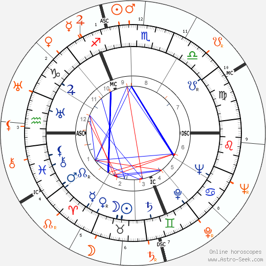 Horoscope Matching, Love compatibility: Stewart Granger and Doris Duke