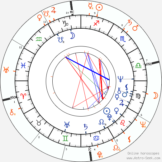Horoscope Matching, Love compatibility: Susan Denberg and Sammy Davis Jr.