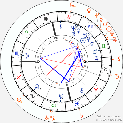 Horoscope Matching, Love compatibility: Susan Hayward and John Carroll