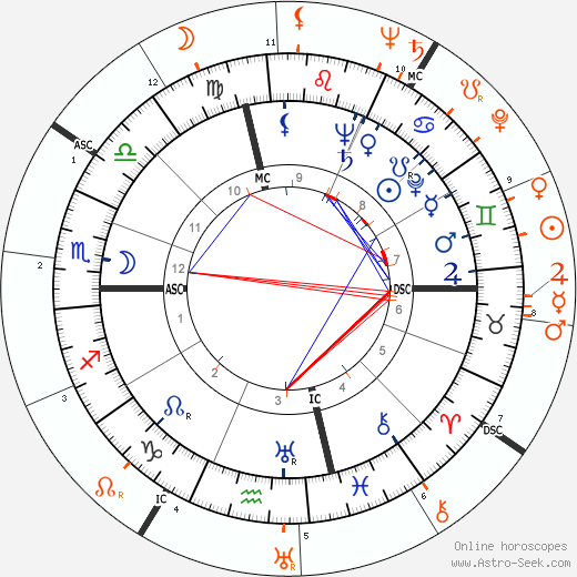 Horoscope Matching, Love compatibility: Susan Hayward and John F. Kennedy