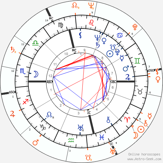 Horoscope Matching, Love compatibility: Susan Hayward and Marlon Brando