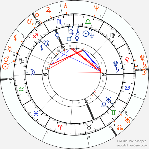 Horoscope Matching, Love compatibility: Susan Sarandon and David Bowie
