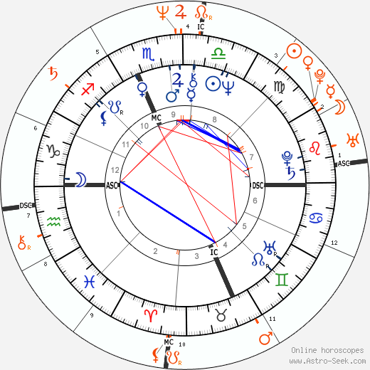 Horoscope Matching, Love compatibility: Susan Sarandon and Franco Amurri