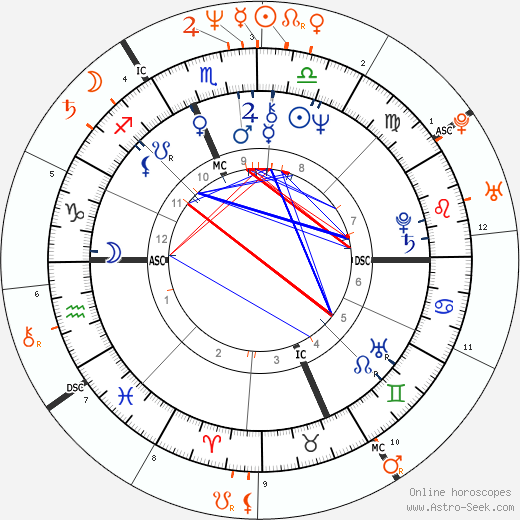 Horoscope Matching, Love compatibility: Susan Sarandon and Tim Robbins