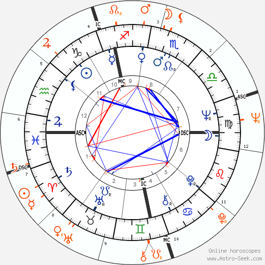 Horoscope Matching, Love compatibility: Susannah York and Warren Beatty