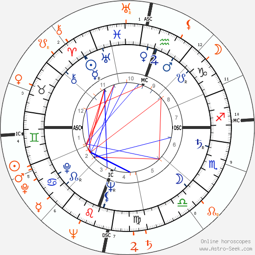 Horoscope Matching, Love compatibility: Sydney Chaplin and Judy Holliday