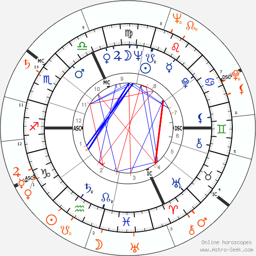 Horoscope Matching, Love compatibility: Sylva Koscina and Paul Newman