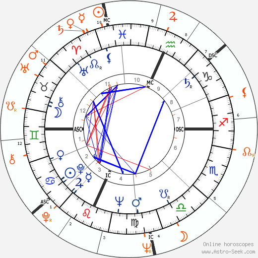 Horoscope Matching, Love compatibility: Tab Hunter and Rudolf Nureyev