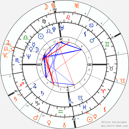 Horoscope Matching, Love compatibility: Tai Babilonia and Andy Gibb