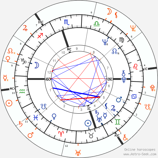 Horoscope Matching, Love compatibility: Tammy Wynette and Burt Reynolds