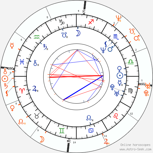 Horoscope Matching, Love compatibility: Tate Donovan and Lauren Graham