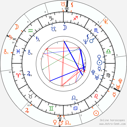 Horoscope Matching, Love compatibility: Tate Donovan and Sandra Bullock