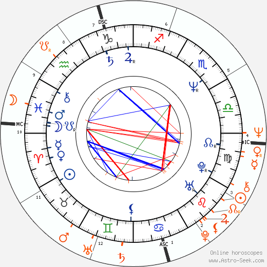 Horoscope Matching, Love compatibility: Tatiana Thumbtzen and Robert De Niro