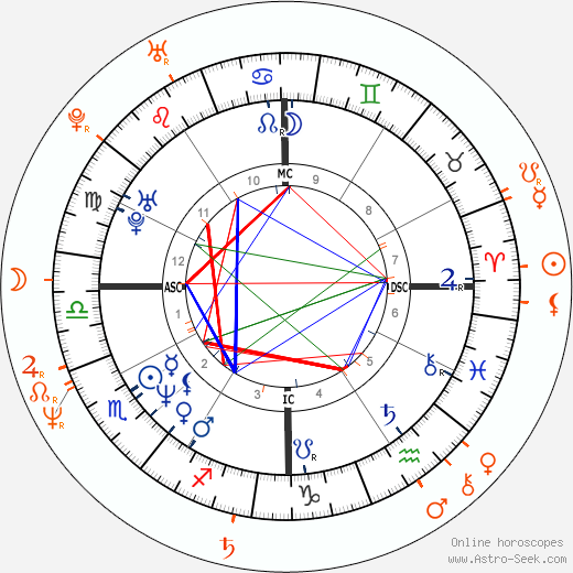 Horoscope Matching, Love compatibility: Tatum O'Neal and Alec Baldwin