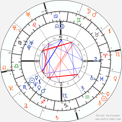 Horoscope Matching, Love compatibility: Tatum O'Neal and John McEnroe