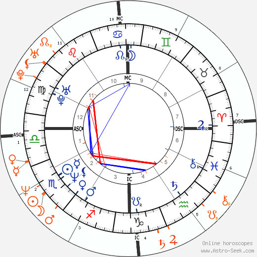 Horoscope Matching, Love compatibility: Tatum O'Neal and Leif Garrett