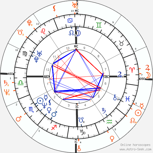 Horoscope Matching, Love compatibility: Tatum O'Neal and Maria Schneider