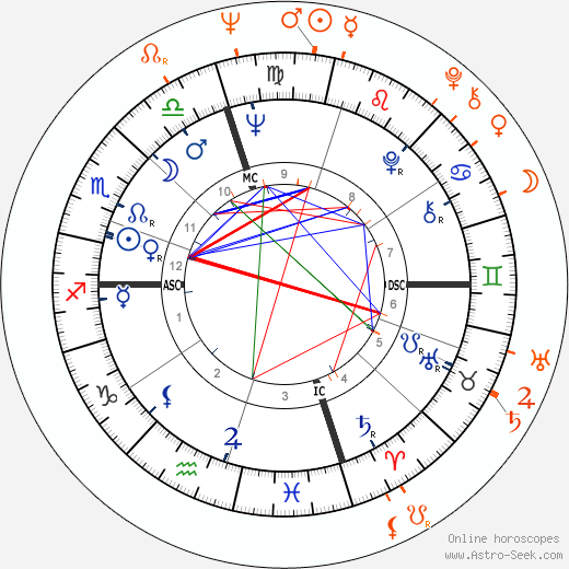 Horoscope Matching, Love compatibility: Ted Turner and Gloria Leonard