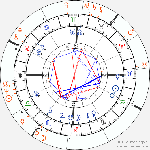 Horoscope Matching, Love compatibility: Tim Buckley and Linda McCartney