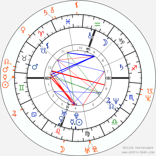 Horoscope Matching, Love compatibility: Tim Burton and Helena Bonham Carter