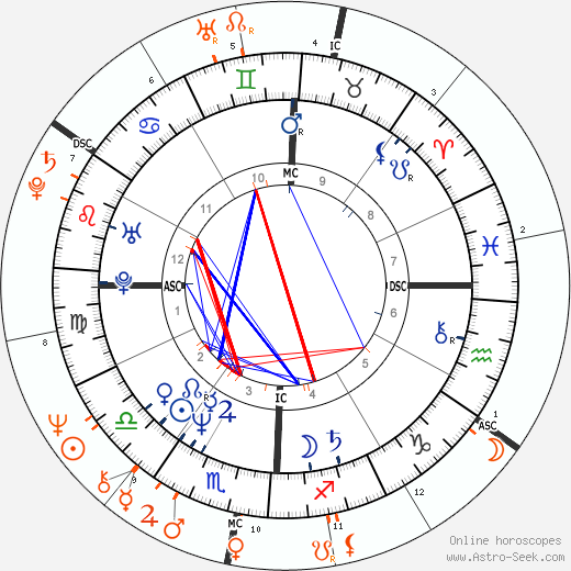 Horoscope Matching, Love compatibility: Tim Robbins and Susan Sarandon