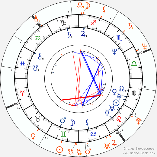 Horoscope Matching, Love compatibility: Timothy Hutton and Sandra Bernhard