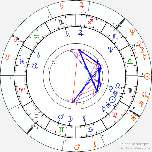Horoscope Matching, Love compatibility: Timothy Hutton and Tai Babilonia