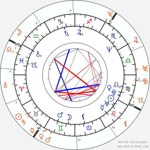 Horoscope Matching, Love compatibility: Timothy Hutton and Uma Thurman