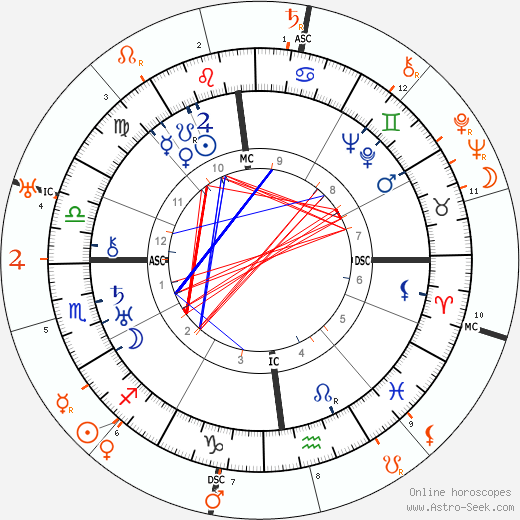 Horoscope Matching, Love compatibility: Tina Modotti and Diego Rivera