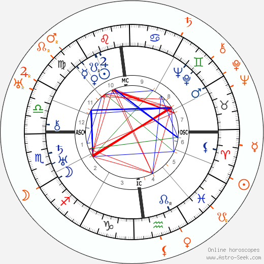 Horoscope Matching, Love compatibility: Tina Modotti and Edward Weston