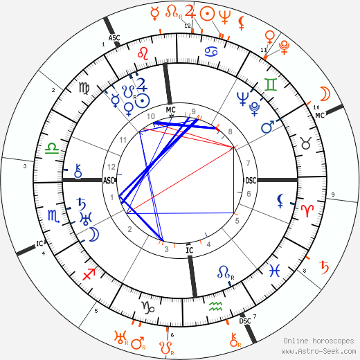 Horoscope Matching, Love compatibility: Tina Modotti and Frida Kahlo