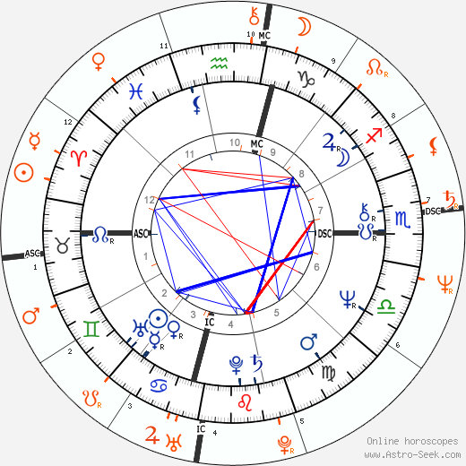 Horoscope Matching, Love compatibility: Tina Sinatra and Dodi Fayed