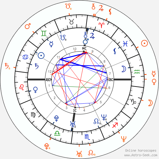 Horoscope Matching, Love compatibility: Tobey Maguire and Rashida Jones