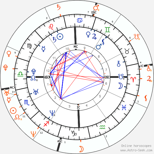 Horoscope Matching, Love compatibility: Tom Brady and Tara Reid