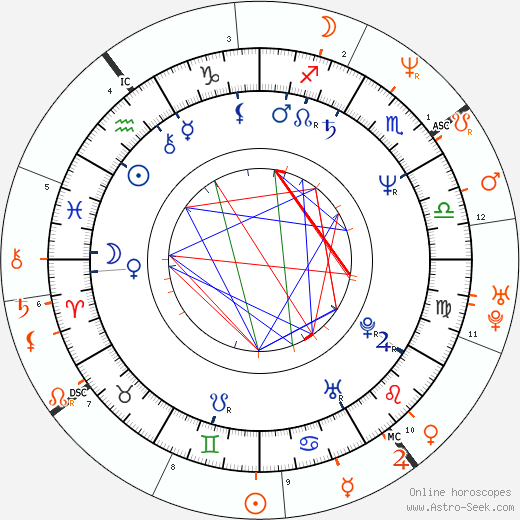Horoscope Matching, Love compatibility: Tom Burlinson and Nicole Kidman
