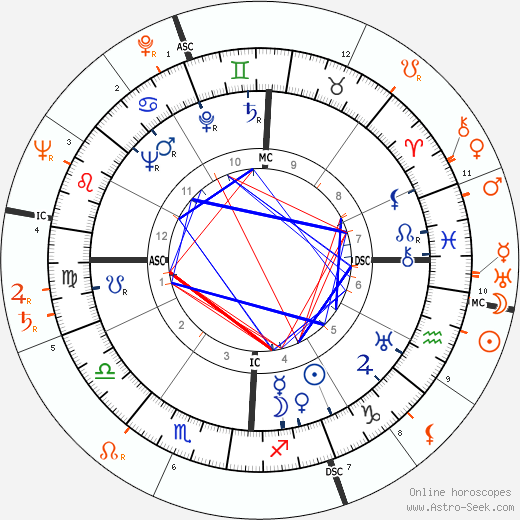 Horoscope Matching, Love compatibility: Tony Martin and Lana Turner