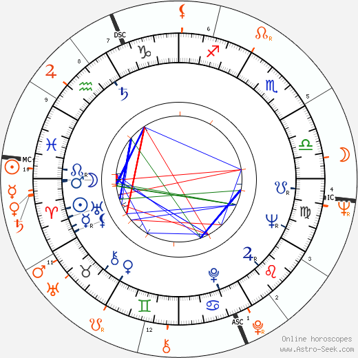 Horoscope Matching, Love compatibility: Tony Perkins and Rudolf Nureyev