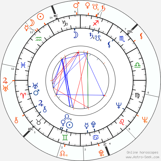 Horoscope Matching, Love compatibility: Tony Richardson and Jeanne Moreau