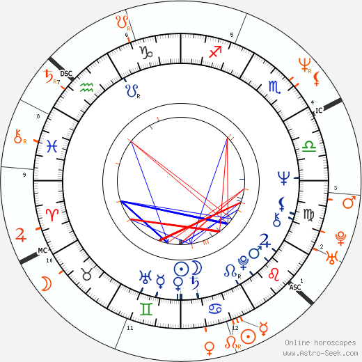 Horoscope Matching, Love compatibility: Tony Scott and Brigitte Nielsen