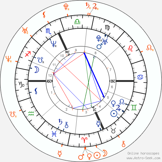 Horoscope Matching, Love compatibility: Trent Reznor and Mariqueen Maandig Reznor