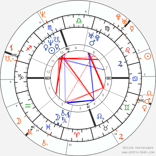 Horoscope Matching, Love compatibility: Troy Aikman and Sandra Bullock