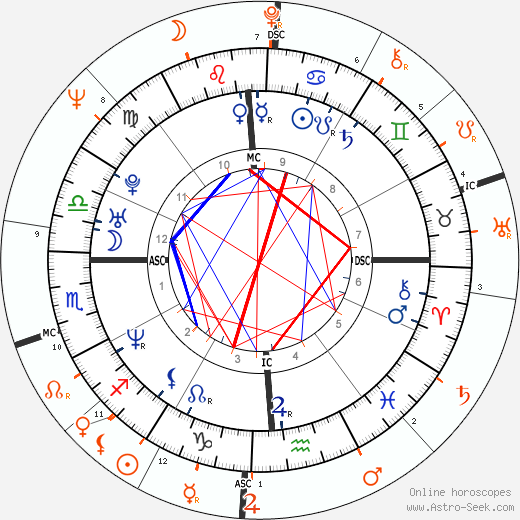 Horoscope Matching, Love compatibility: Troy Garity and Jane Fonda