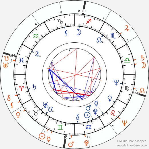 Horoscope Matching, Love compatibility: Tura Satana and James Arness