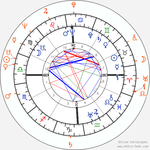 Horoscope Matching, Love compatibility: Tyrone Power and Anita Ekberg