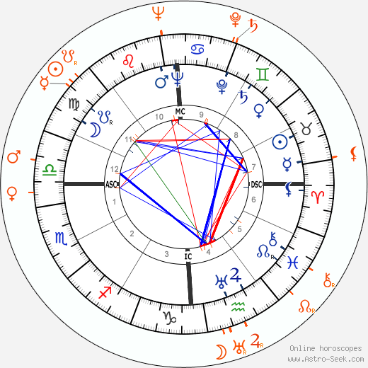 Horoscope Matching, Love compatibility: Tyrone Power and Arleen Whelan